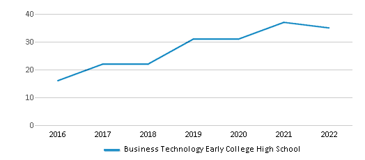 BTECH Early College High School