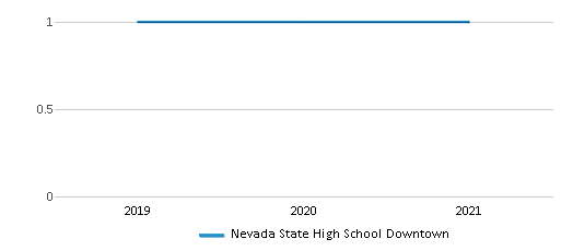 Nevada State High School Downtown Chart Bkklov9 