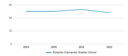 Roberto Clemente Charter School