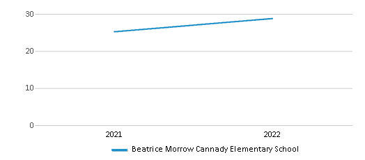 Beatrice Morrow Cannady Elementary School Ranked Top 50 for 2024