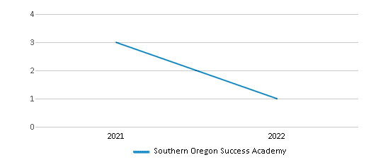 Southern Oregon Success Academy Chart Bxht1v7 