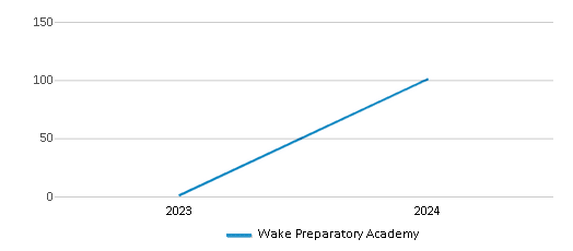 This chart illustrates the total number of teachers at Wake Preparatory Academy over the years, with the most recent data from the 2023-24 school year.