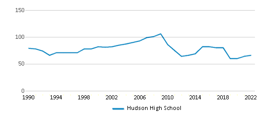 Hudson High School (Ranked Bottom 50% for 2024) Hudson FL