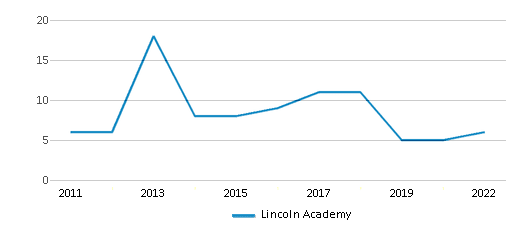Lincoln Academy (Ranked Top 10% for 2024) Roselle IL