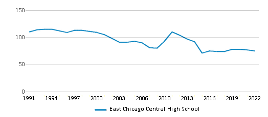 East Chicago Central High School Chart Bxg6eoh 