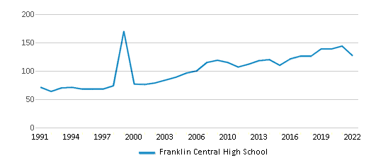 Franklin Central High School (Ranked Top 30% for 2024) Indianapolis IN