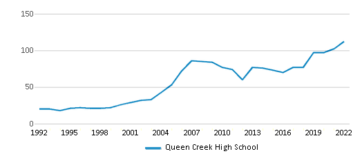 Queen Creek High School (Ranked Top 50% for 2024) Queen Creek AZ
