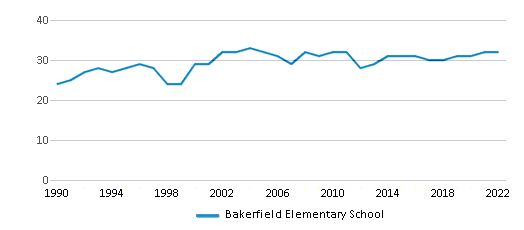 Bakerfield Elementary School Chart ONzlgV 