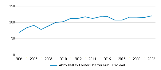 Abby Kelley Foster Charter Public School Employees, Location