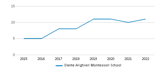 Dante Alighieri Montessori School Ranked Top 50 for 2024 East