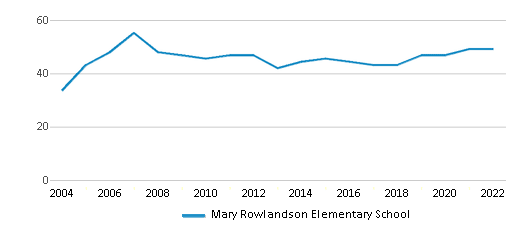 This chart displays the total teachers of Mary Rowlandson Elementary School by year, <a href=