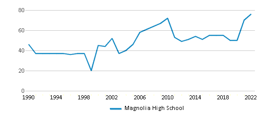 Magnolia High School (Ranked Bottom 50% for 2024) Magnolia AR