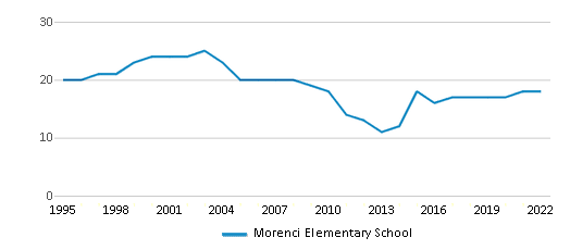 Morenci Elementary School