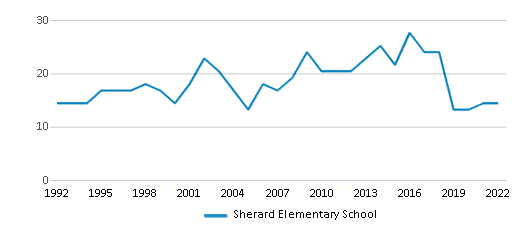 Sherard Elementary School