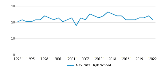 New Site High School Chart T4z3sf 