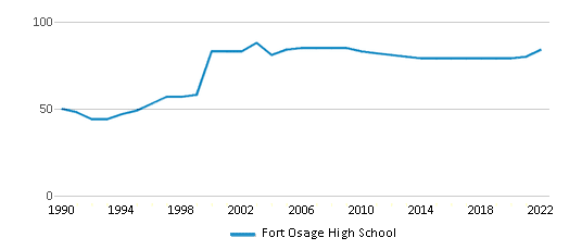 Fort Osage High School (Ranked Bottom 50% for 2024) - Independence, MO