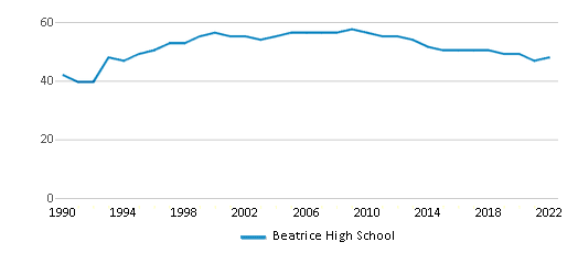 Beatrice High School Ranked Top 50 for 2024 Beatrice NE