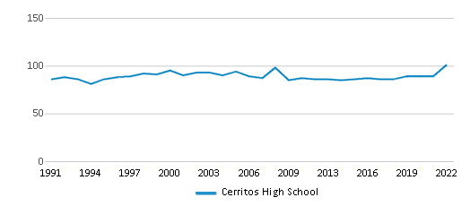 Cerritos leads in the statewide ranking as the best Southern California high  schools - Downey Latino News