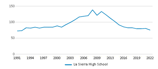 La Sierra High School (Ranked Bottom 50%) Riverside CA