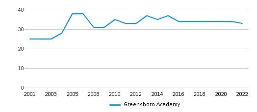 Greensboro Academy (Ranked Top 5% for 2024) Greensboro NC