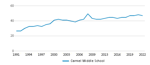 Carmel Middle School (Ranked Top 10% for 2024) Carmel CA