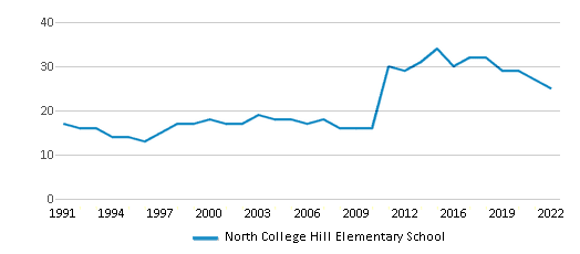 North College Hill Elementary School