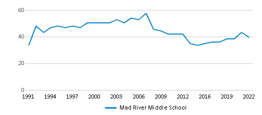 Mad River Middle School (Ranked Bottom 50% for 2024) Dayton OH