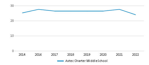 Astec Charter MiddleSchool (Ranked Bottom 50% for 2024) Oklahoma City OK