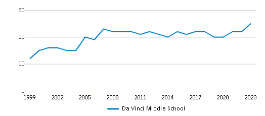 Da Vinci Middle School vs. Hosford Middle School - Compare Rankings ...