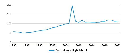 Central York High School Chart BeAVieY 
