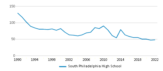 South Philadelphia High School – The School District of Philadelphia