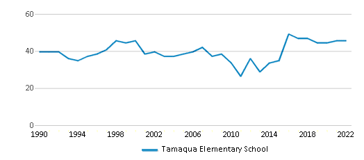 Tamaqua Elementary School / Overview
