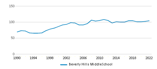 Beverly Hills MiddleSchool (Ranked Bottom 50% for 2024) Upper Darby PA