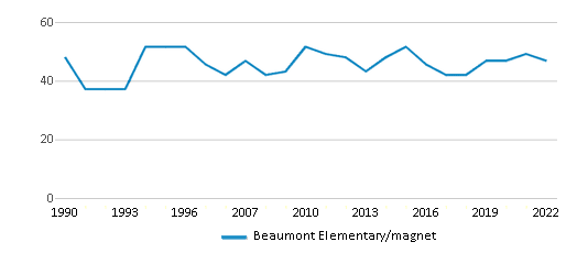 Beaumont Elementary magnet Ranked Top 30 for 2024 Knoxville TN