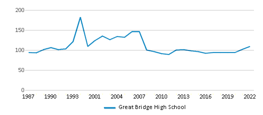 Great Bridge High School (Ranked Top 30% for 2024) - Chesapeake, VA