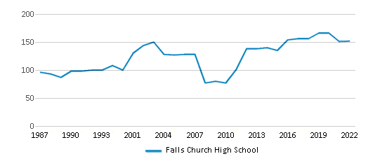 Falls Church High School (Ranked Bottom 50% for 2024) Falls Church VA