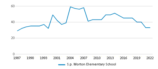 S.P. Morton Elementary School