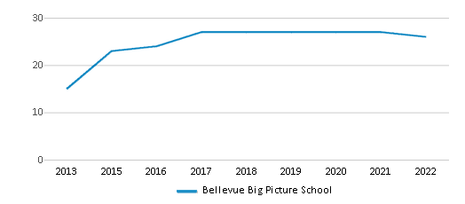 Bellevue Big Picture School Chart EH0TkC 