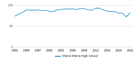 Walla Walla High School (Ranked Bottom 50% for 2024) Walla Walla WA