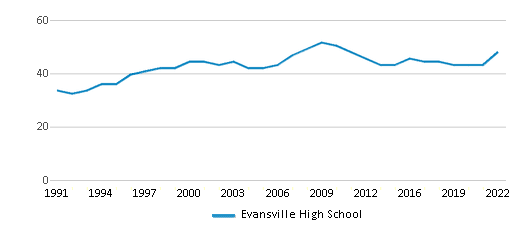 This chart displays the total teachers of Evansville High School by year, with the latest 2021-22 school year data.