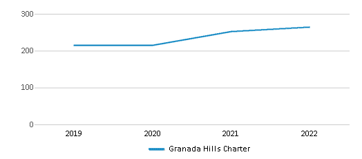 Granada Hills Charter (Ranked Top 20%) Granada Hills CA
