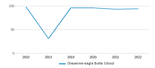 cheyenne eagle butte school