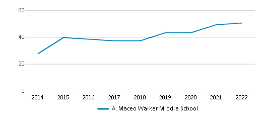 A. Maceo Walker Middle School (Ranked Bottom 50% for 2024) - Memphis, TN