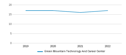 Green Mountain Technology And Career Center 2024 Ranking Hyde Park Vt