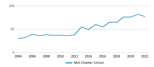 Mot Charter School (Ranked Top 5% for 2024) Middletown DE