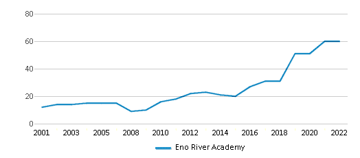 Lunch Program - Eno River Academy