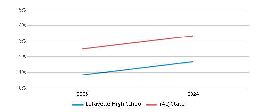 This chart presents a comparison of the percentage of students who identify as two or more races at Lafayette High School, versus the percentage of public school students who identify as two or more races in the Chambers County School District and in Alabama, utilizing data collected over several years with the most recent figures pertaining to the 2023-24 school year.