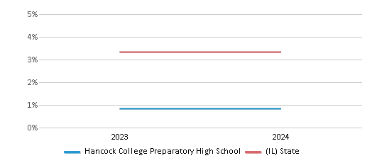 This chart presents a comparison of the percentage of students who identify as two or more races at Hancock College Preparatory High School, versus the percentage of public school students who identify as two or more races in the Chicago Public Schools District 299 and in Illinois, utilizing data collected over several years with the most recent figures pertaining to the 2023-24 school year.