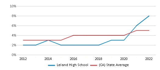 Leland High School Links