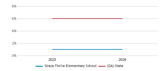 This chart presents a comparison of the percentage of students who identify as two or more races at Grace Thille Elementary School, versus the percentage of public school students who identify as two or more races in the Santa Paula Unified School District and in California, utilizing data collected over several years with the most recent figures pertaining to the 2023-24 school year.